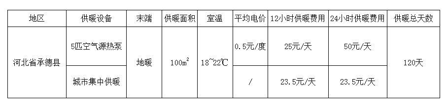 空氣源熱泵采暖比集中供暖省錢